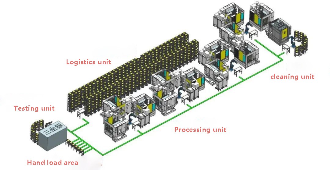 Flexible Production line Flexible Production line
